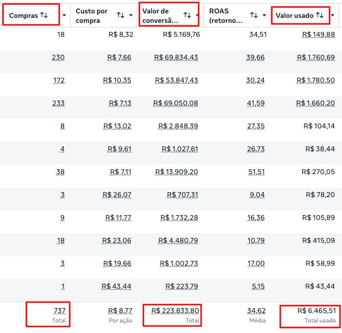 Meta Ads Manager com ROAS médio de 34x e R$ 223 mil em vendas