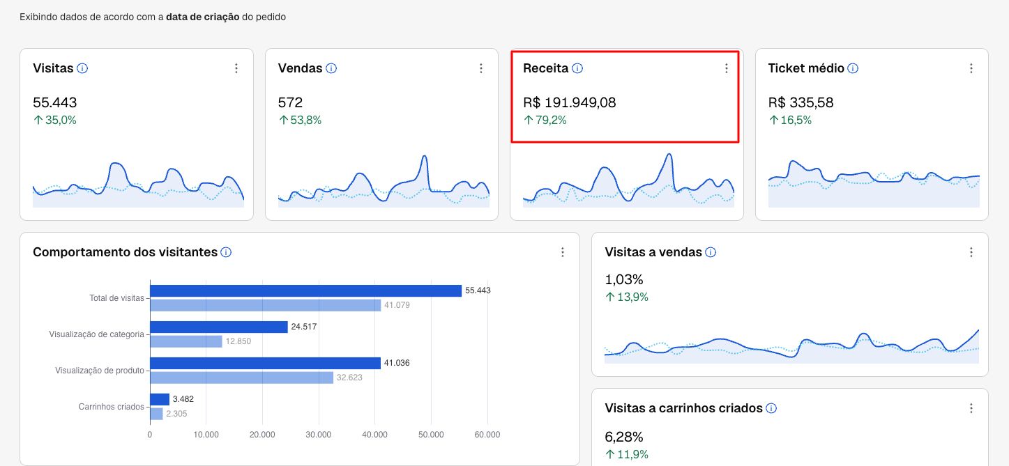 Painel Shopify mostrando receita de R$ 191 mil com alta de 79,2%