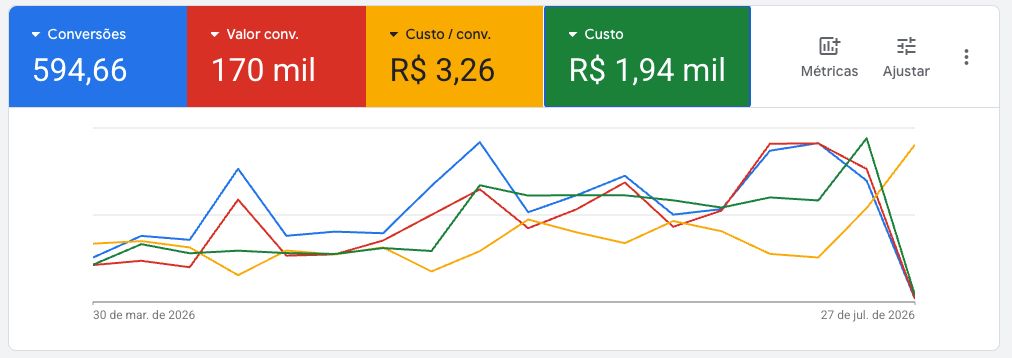 Painel Google Ads com 594 conversões e R$ 170 mil em valor de conversão